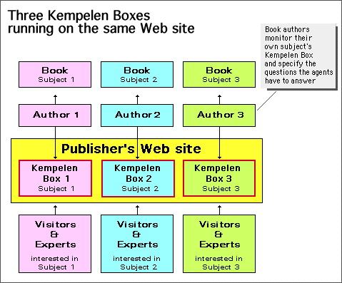 <b>Kempelen Box</b>
